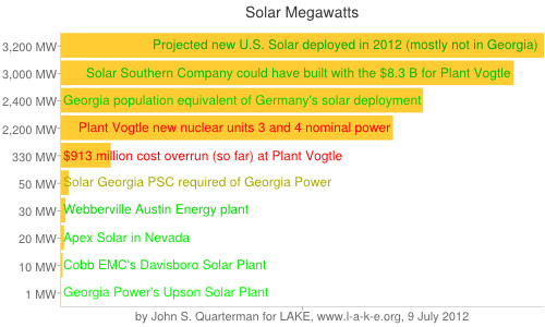 Solar Megawatts