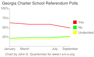 Georgia Charter School Polls