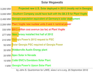 Solar Megawatts, 26 September 2012