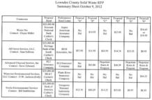 Lowndes County Solid Waste RFP Summary Sheet October 9, 2012