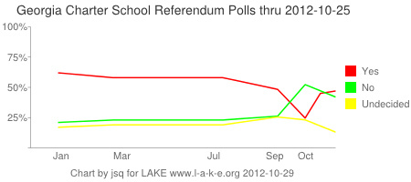 Charter school Amendment 1 polls through 25 October 2012