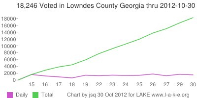 Daily and 18,246 Total voting in Lowndes County Georgia by 30 October 2012