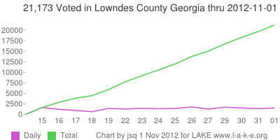 Daily and 21,173 Total voting in Lowndes County Georgia thru 1 November 2012