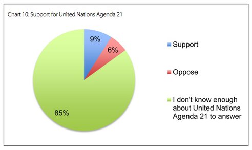 Few have heard of Agenda 21 and only 6% oppose it