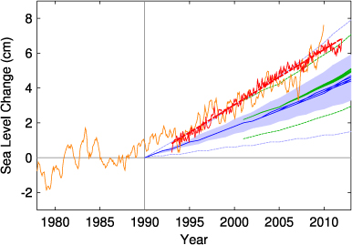 Sea level changes measured and projected