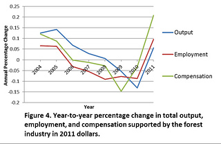 Figure 4. Year-to-year percentage change in total output, employment, and compensation supported by the forest industry in 2011 dollars.