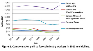 Figure 2. Compensation paid to forest industry workers in 2011 real dollars.