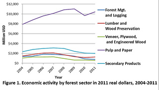 Figure 1. Economic activity by forest sector in 2011 real dollars, 2004-2011.