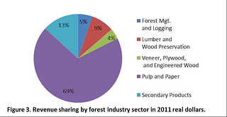 Figure 3. Revenue sharing by forest industry sector in 2011 real dollars.