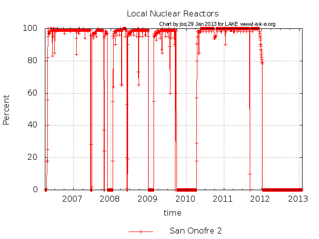 San Onofre 2