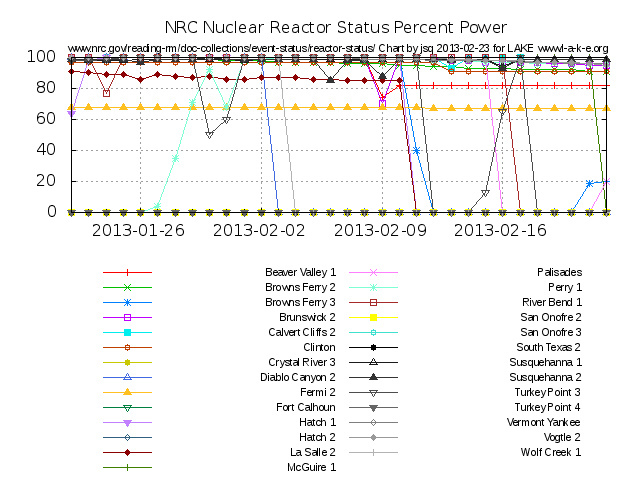 Low Recent NRC Reactor Status