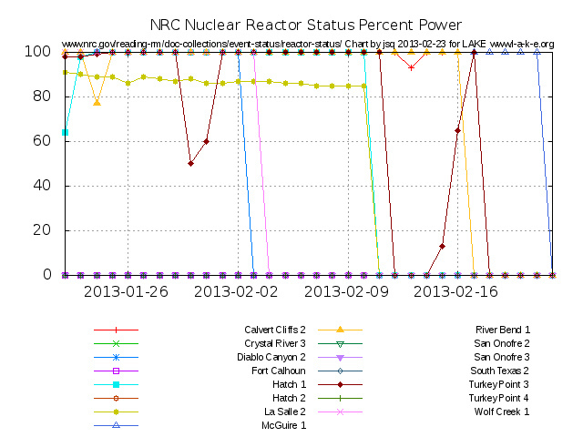 Down Recent NRC Reactor Status