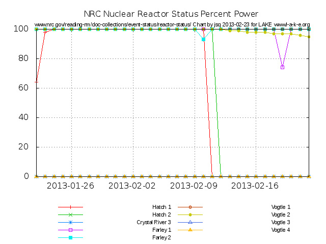 Local Recent NRC Reactor Status