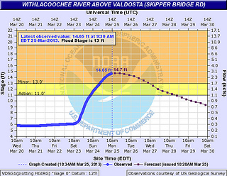 14.65 ft Withlacoochee River at Skipper Bridge Road
