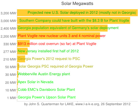 210 MW is more than 50 MW but way less than 3,000 MW