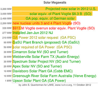 Solar Megawatts 2012-10-11