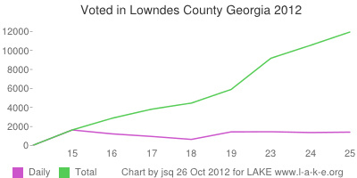 Daily and Total voting in Lowndes County Georgia by 25 October 2012