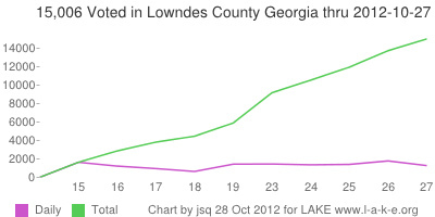 Daily and 15,006 Total voting in Lowndes County Georgia by 27 October 2012