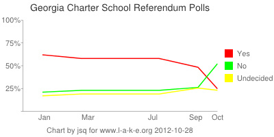 Georgia Charter School Polls 2012-10