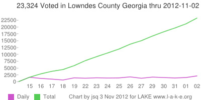 2,151 Friday and 23,324 Total voted in Lowndes County Georgia thru 2 November 2012