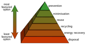 Diagram of the waste hierarchy