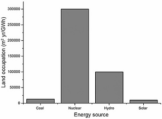 Figure 3: 1GWh Land area per energy source