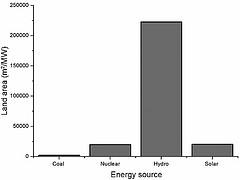 Figure 1: Setup Land area per energy source