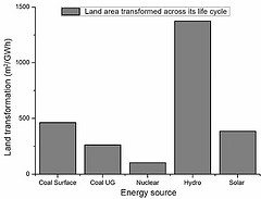 Figure 2: Life cycle land area per energy source