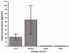 Figure 4: Water consumption per energy source