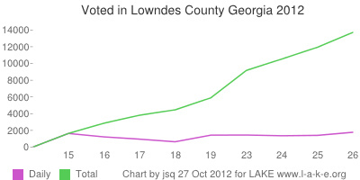 Daily and 13,727 Total voting in Lowndes County Georgia by 26 October 2012