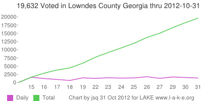 Daily and 19,632 Total voting in Lowndes County Georgia thru 31 October 2012