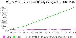 23,324 early voted in Lowndes County, Georgia