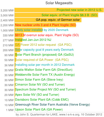 Solar Megawatts bar chart