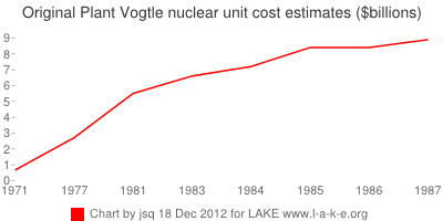 From $0.66 to $8.87 billion: original Plant Vogtle nuclear costs