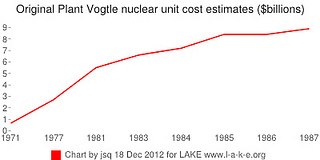 From $0.66 to $8.87 billion: original Plant Vogtle nuclear costs