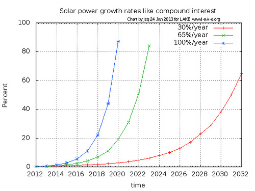 Solar power growth rates like compound interest