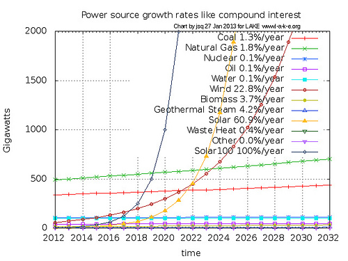 FERC 2012 power source gigawatts and growth rates projected 20 years