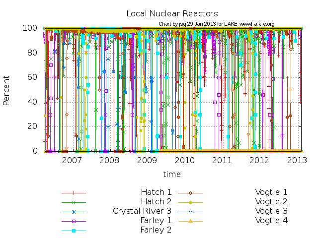 Reactors within 200 miles