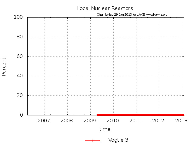 Vogtle 3