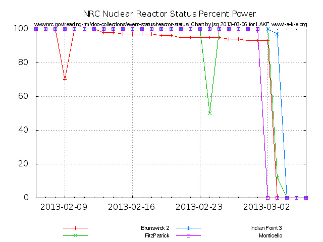 Newly down since 23 Feb 2013 on 6 March 2013