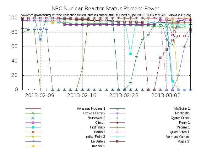 Newly low since 23 Feb 2013 on 6 March 2013