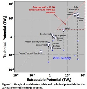 300x307 Figure 1: Graph of world extractable and technical potentials for the various renewable energy sources., in Sandia Solar, by John S. Quarterman, 20 April 2006