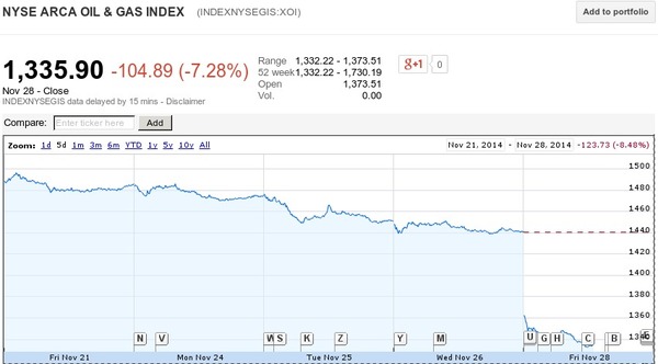 600x332 NYSE ARCA OIL & GAS INDEX (INDEXNYSEGIS:XOI), in OPEC drops oil and gas prices, by John S. Quarterman, 28 November 2014