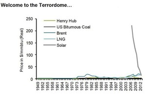 300x199 Solar prices dropped below all other energy sources, in Georgia solar breakeven, by John S. Quarterman, 30 November 2014