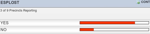 600x137 Bar graph: 79+% yes 20% no, in ESPLOST wins, by John S. Quarterman, 17 March 2015