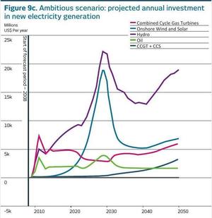 300x309 Ambitious scenario, in Financing the Future of Energy, by National Bank of Abu Dhabi, March 2015