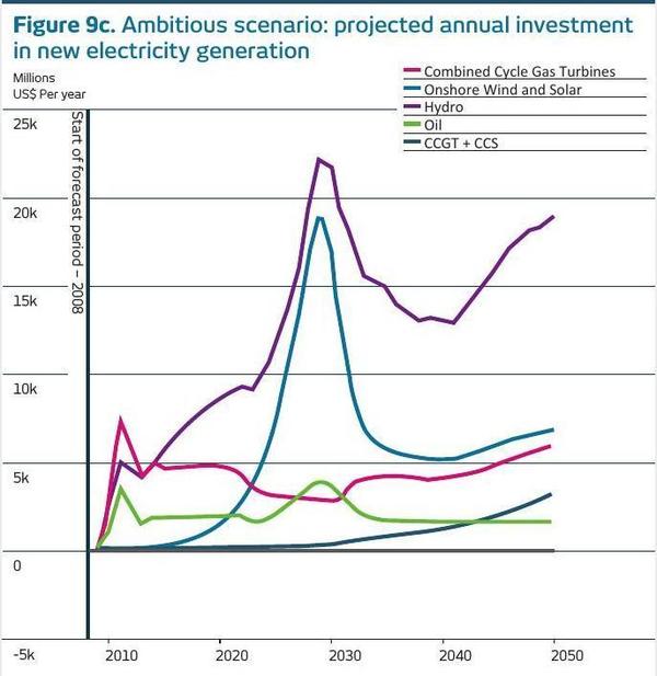 600x617 Ambitious scenario, in Financing the Future of Energy, by National Bank of Abu Dhabi, March 2015