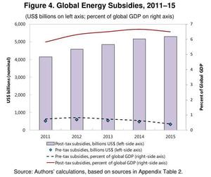 300x251 Subsidies as percent of global GDP, in How Large Are Global Energy Subsidies?, by David Coady, Ian Parry, Louis Sears, and Baoping Shang, 1 May 2015