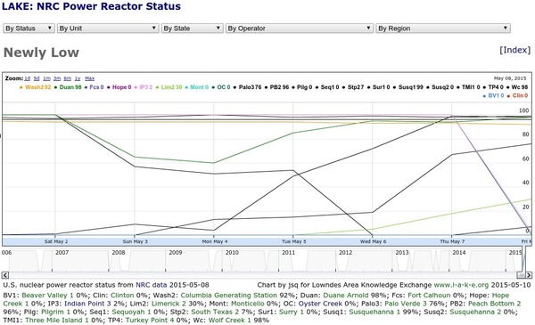 600x365 Newly Low including Three Mile Island, in Nukes Low and Down, by John S. Quarterman, 8 May 2015