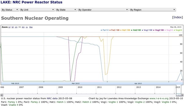 600x345 Southern Nuclear Farley and Hatch Problems, in Nukes Low and Down, by John S. Quarterman, 8 May 2015